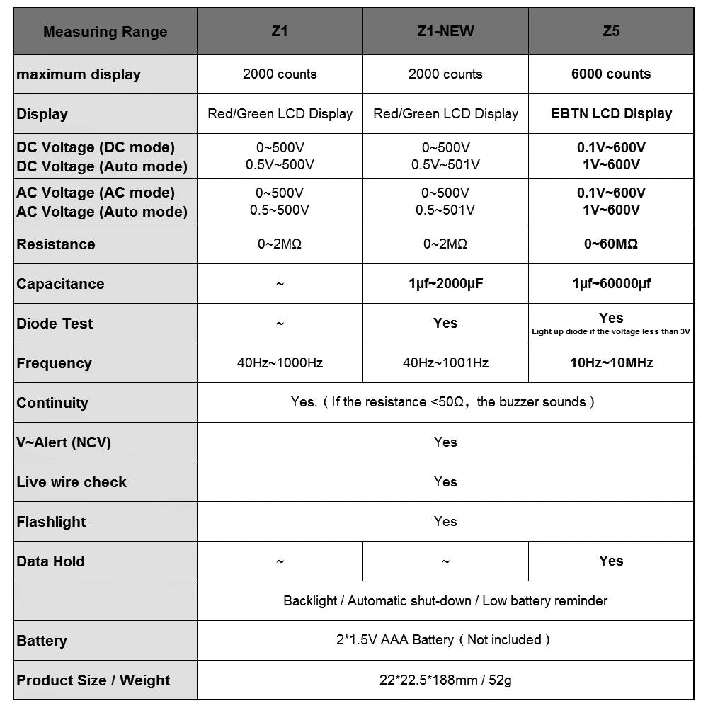 Technical specifications table for three models Z1, Z1-NEW, and Z5 on a gray background.